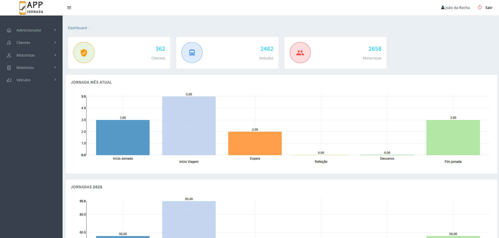 Dashboard do sistema